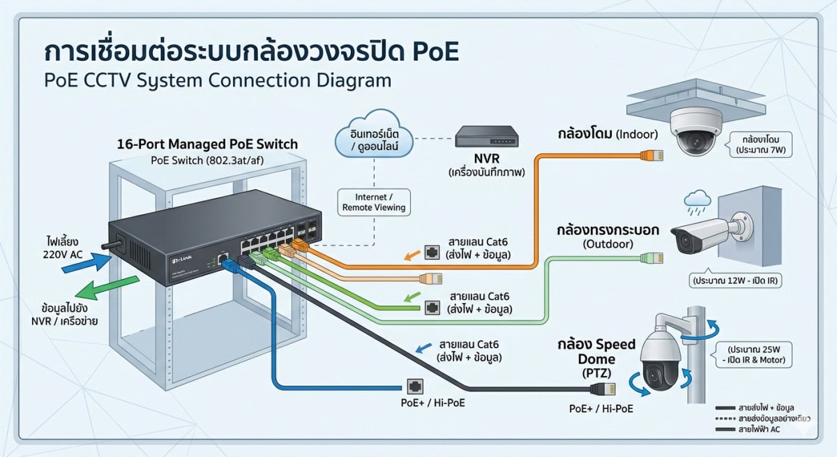 ระบบ PoE CCTV
