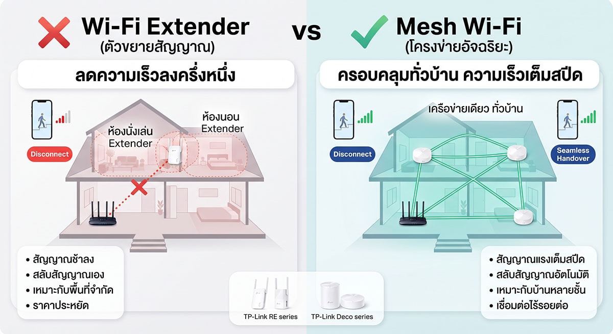 Wi-Fi Extender กับ Mesh Wi-Fi