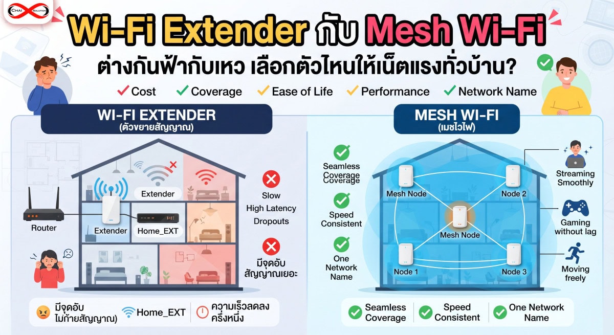 Wi-Fi Extender กับ Mesh Wi-Fi