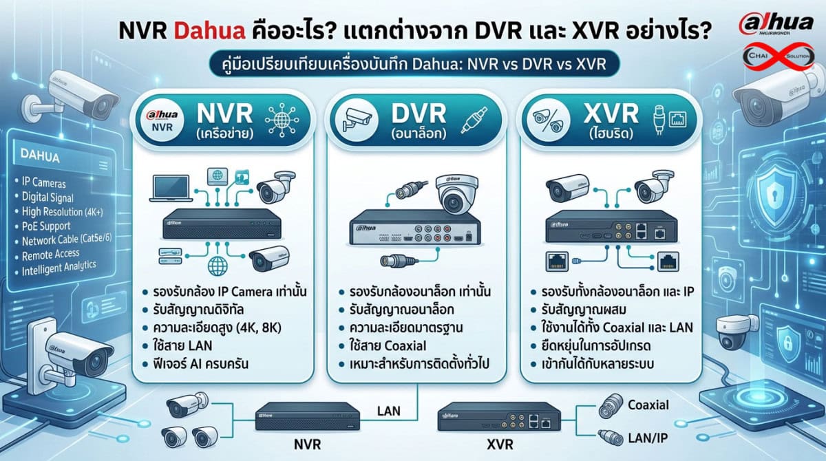 NVR Dahua คืออะไร? เจาะลึกความแตกต่างระหว่าง NVR, DVR และ XVR เลือกแบบไหนคุ้มค่าที่สุด