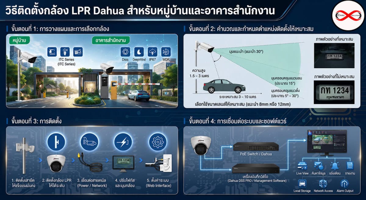 กล้องอ่านป้ายทะเบียนรถ dahua
