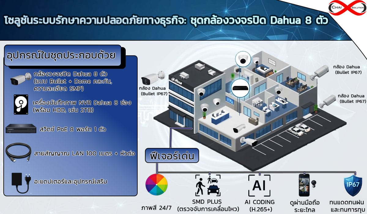 ชุดกล้องวงจรปิด 8 ตัว dahua