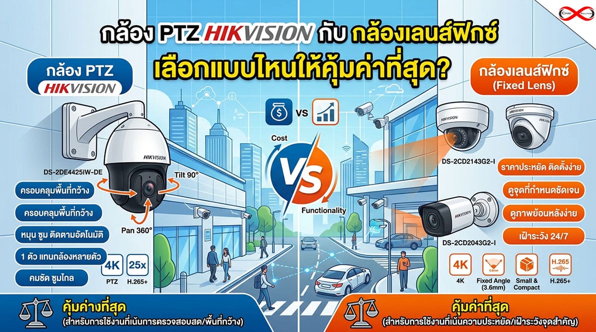 เมื่อพูดถึงการติดตั้งระบบรักษาความปลอดภัย ปัญหาใหญ่ที่หลายคนต้องเจอคือการเลือกประเภทของกล้องวงจรปิดให้เหมาะสมกับพื้นที่ “จะซื้อกล้องที่หมุนก้มเงยซูมได้ตัวเดียวจบ หรือจะติดกล้องมุมมองคงที่หลายๆ ตัวดี แบบไหนจะคุ้มค่าเงินในกระเป๋ามากกว่ากัน?”ในปัจจุบัน สองตัวเลือกยอดนิยมที่มักถูกนำมาเปรียบเทียบกันคือ กล้อง PTZ Hikvision แบรนด์ระดับโลกที่ขึ้นชื่อเรื่องฟังก์ชันการหมุน ซูม และความทนทาน กับกล้องเลนส์ฟิกซ์ (Fixed Lens) ที่เน้นความเรียบง่ายและเฝ้าระวังเฉพาะจุด บทความนี้จะพาคุณไปเจาะลึกความแตกต่าง เพื่อให้คุณเลือกซื้อได้อย่างคุ้มค่าที่สุดทำความรู้จักกล้องทั้ง 2 ประเภทกล้อง PTZ (Pan-Tilt-Zoom)กล้องประเภทนี้สามารถสั่งการให้หมุนส่ายซ้าย-ขวา (Pan), ก้ม-เงย (Tilt), และซูมภาพระยะไกล (Zoom) ได้โดยที่รายละเอียดภาพไม่แตก จุดเด่นของ กล้อง PTZ Hikvision คือการใส่นวัตกรรมอัจฉริยะเข้ามาอย่างครบครัน เช่น เทคโนโลยี DarkFighter ที่ช่วยให้เห็นภาพสีคมชัดแม้ในที่มืดสนิท หรือระบบ AcuSense ที่ช่วยคัดกรองเฉพาะการเคลื่อนไหวของคนและยานพาหนะ ลดการแจ้งเตือนผิดพลาดได้อย่างแม่นยำกล้องเลนส์ฟิกซ์ (Fixed Lens)เป็นกล้องวงจรปิดแบบมุมมองคงที่ (มักใช้เลนส์ขนาด 2.8mm หรือ 3.6mm) เมื่อติดตั้งแล้วทิศทางของกล้องจะถูกล็อกไว้ ไม่สามารถสั่งหมุนหรือซูมภาพแบบออปติคอลผ่านแอปพลิเคชันได้ มีจุดเด่นที่ราคาเข้าถึงง่าย ติดตั้งสะดวก และบันทึกภาพจุดสำคัญได้อย่างต่อเนื่องตลอด 24 ชั่วโมงตารางเปรียบเทียบจุดเด่น-จุดด้อยหัวข้อเปรียบเทียบกล้อง PTZ Hikvisionกล้องเลนส์ฟิกซ์ (Fixed Lens)มุมมองการครอบคลุมกว้างขวาง หมุนได้รอบทิศทาง 360 องศามองเห็นเฉพาะทิศทางที่ติดตั้งไว้การซูมดูรายละเอียดซูมระยะไกลได้จริงด้วย Optical Zoom ภาพไม่แตกซูมได้เฉพาะดิจิทัล (ภาพอาจแตกมัว)ฟังก์ชันอัจฉริยะมีระบบ Auto-tracking หมุนติดตามเป้าหมายอัตโนมัติแจ้งเตือนเฉพาะเหตุการณ์ที่ผ่านหน้ากล้องการเกิดจุดอับสายตามีโอกาสเกิดขึ้น หากกล้องหมุนไปโฟกัสทิศทางอื่นไม่มี (บันทึกภาพมุมเดิมตลอดเวลา)งบประมาณต่อหน่วยราคาสูงกว่า แต่ครอบคลุมพื้นที่ได้กว้างราคาต่อตัวถูกกว่า เหมาะกับการติดหลายจุดเลือกแบบไหนให้ "คุ้มค่าที่สุด" กับการใช้งาน?1. เลือกใช้ กล้อง PTZ Hikvision เมื่อ:ต้องการดูแลพื้นที่กว้างใหญ่: เหมาะสำหรับลานจอดรถ, โกดังสินค้า, โรงงาน, ไร่นา, หรือพื้นที่รอบนอกอาคารขนาดใหญ่ที่ต้องการมุมมองครอบคลุมต้องการเห็นรายละเอียดระยะไกล: ต้องส่องป้ายทะเบียนรถ หรือใบหน้าคนในระยะ 20-100 เมตร โดยที่ภาพยังคงความคมชัดต้องการระบบติดตามอัจฉริยะ: กล้อง PTZ Hikvision รุ่นใหม่ๆ มีฟังก์ชันตรวจจับและหมุนตามคนหรือรถที่บุกรุกโดยอัตโนมัติ ช่วยเพิ่มความปลอดภัยอีกระดับ2. เลือกใช้ กล้องเลนส์ฟิกซ์ เมื่อ:ต้องการเฝ้าระวังจุดสำคัญแบบห้ามคลาดสายตา: เช่น ประตูทางเข้า-ออกหลัก, หน้าตู้แคชเชียร์, หรือโต๊ะทำงานที่ต้องบันทึกเหตุการณ์ตลอดเวลาพื้นที่ขนาดเล็กถึงปานกลาง: เช่น ภายในบ้านพักอาศัย, ร้านค้าเล็กๆ, หรือทางเดินคอนโดจำกัดงบประมาณ: ต้องการติดกล้องหลายๆ ตัวตามมุมต่างๆ เพื่อกระจายการมองเห็นในราคาประหยัดกลยุทธ์แบบผสมผสาน (Hybrid Solution) เพื่อความคุ้มค่าสูงสุดหากคุณมีพื้นที่ขนาดใหญ่แต่ต้องการควบคุมงบประมาณ เทคนิคที่ช่างติดตั้งมืออาชีพแนะนำคือ "การติดตั้งแบบผสมผสาน" โดยใช้กล้องเลนส์ฟิกซ์ติดไว้ตามจุดยุทธศาสตร์สำคัญที่ห้ามคลาดสายตา (เช่น ประตูเข้า-ออก) แล้วติดตั้ง กล้อง PTZ Hikvision ไว้บริเวณศูนย์กลาง หรือจุดสูงของพื้นที่ 1-2 ตัว เพื่อใช้หมุนตรวจการและซูมดูเหตุการณ์ในระยะไกล วิธีนี้จะช่วยให้ระบบรักษาความปลอดภัยของคุณสมบูรณ์แบบโดยไม่ต้องลงทุนซื้อกล้อง PTZ จำนวนมากเกินความจำเป็นการเลือกซื้อกล้องวงจรปิดให้คุ้มค่าไม่ได้วัดกันที่ราคาถูกที่สุด แต่วัดที่ความสามารถในการตอบโจทย์พื้นที่ของคุณ หากต้องการเฝ้าระวังจุดเฉพาะเจาะจง กล้องเลนส์ฟิกซ์คือคำตอบ แต่ถ้าต้องการการปกป้องพื้นที่กว้าง พร้อมความสามารถในการซูมและติดตามเหตุการณ์ขั้นสูง กล้อง PTZ Hikvision คือการลงทุนที่คุ้มค่าและสร้างความอุ่นใจได้ดีที่สุด