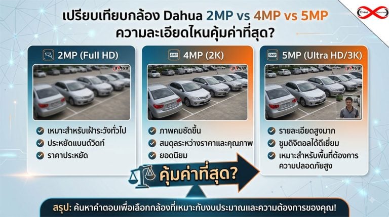 กล้อง Dahua 2MP vs 4MP vs 5MP ความละเอียดไหนคุ้มค่าที่สุด?