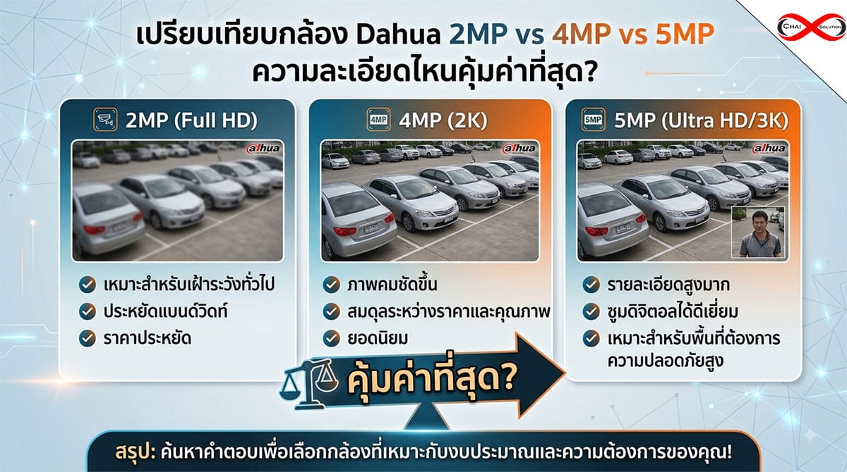กล้อง Dahua 2MP vs 4MP vs 5MP ความละเอียดไหนคุ้มค่าที่สุด?