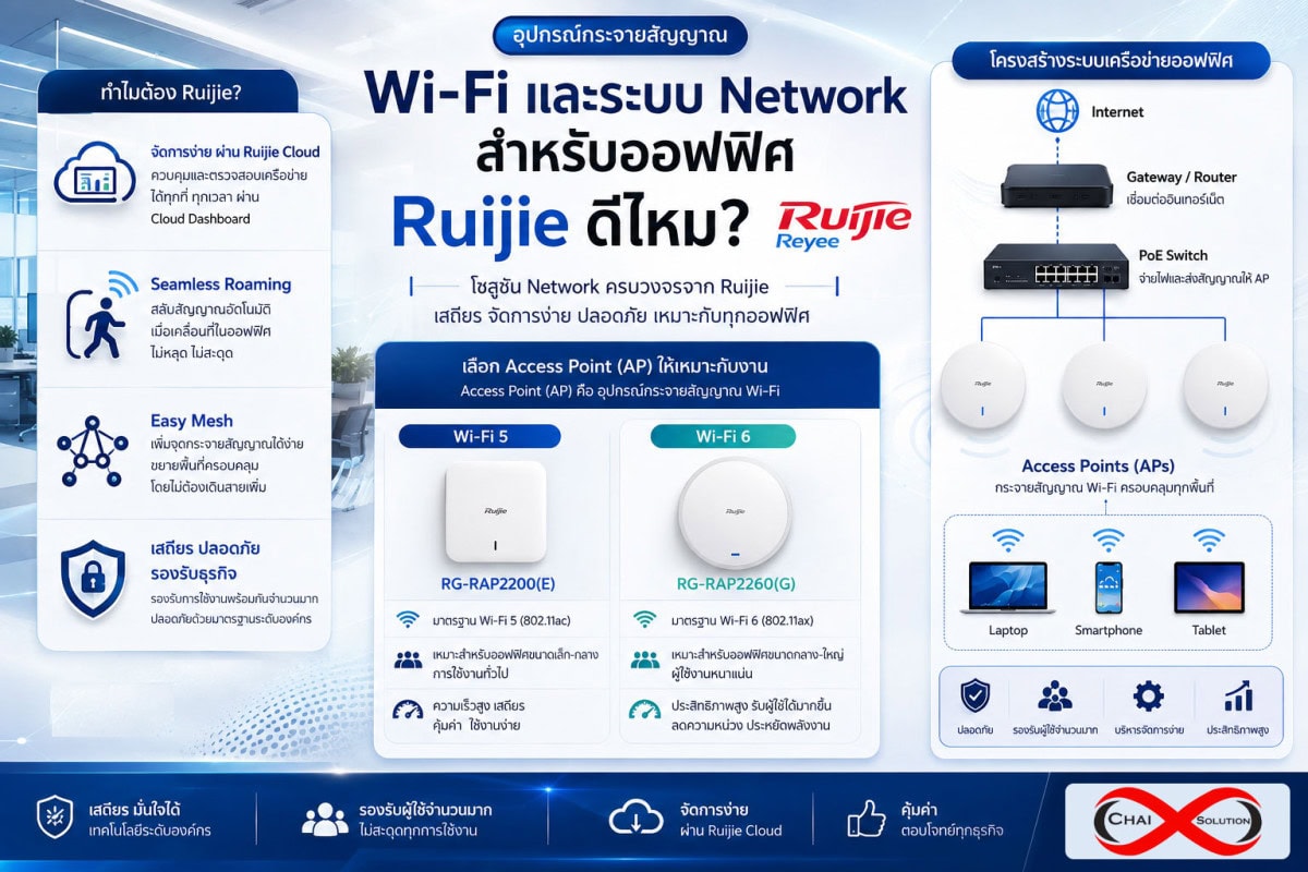 อุปกรณ์กระจายสัญญาณ Wi-Fi, ระบบ Network ออฟฟิศ, Ruijie ดีไหม