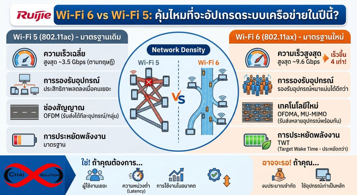 Ruijie Wi-Fi 6
