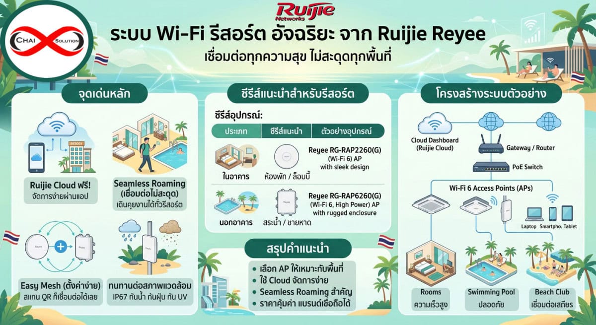 Ruijie Access Point