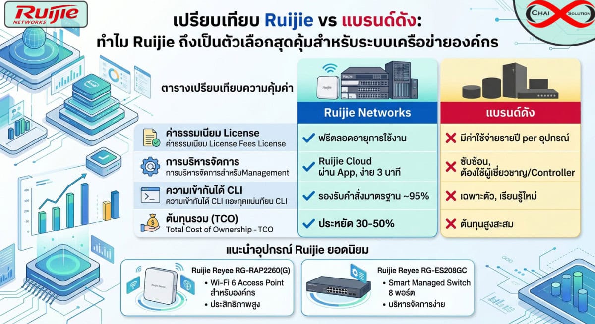 Ruijie ดีไหม