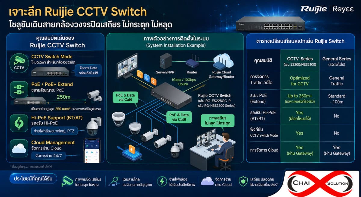 Ruijie CCTV Switch