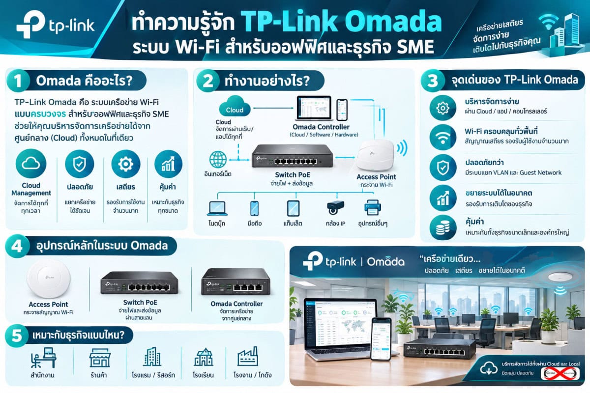 TP Link Omada