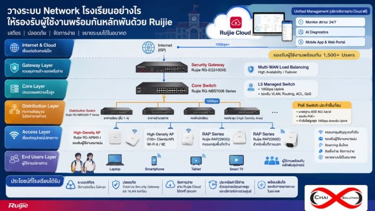 ระบบ Network โรงเรียน