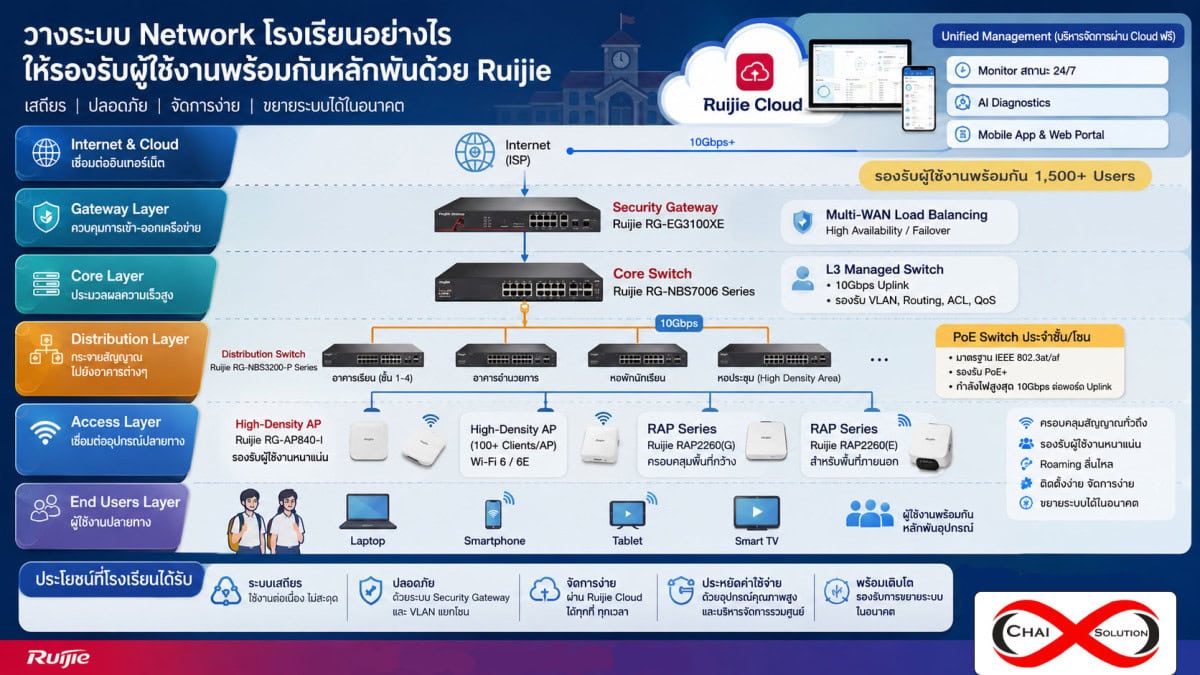 ระบบ Network โรงเรียน