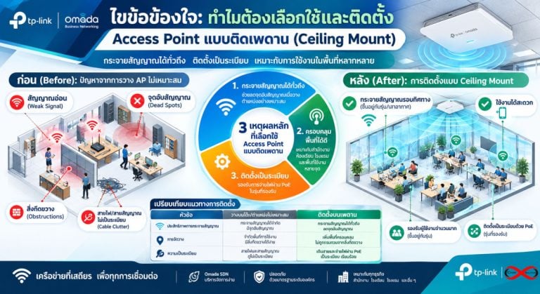 Access Point ติดเพดาน